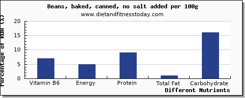 chart to show highest vitamin b6 in baked beans per 100g